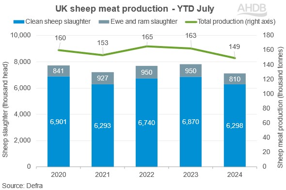 graph showing uk lamb production